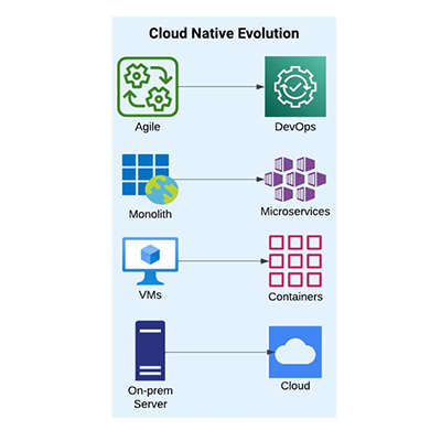 Cloud Native Evolution
