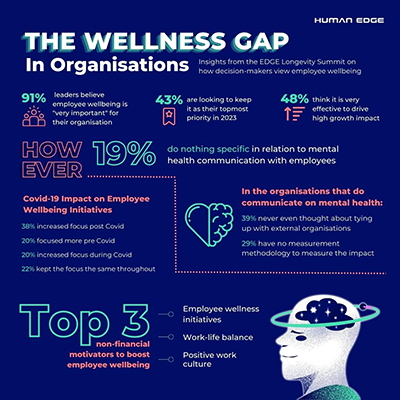From One-Size-Fits-All to Personalization: Corporate Wellbeing Strategy Undergoing a Paradigm Shift, States  Human Edge Insights